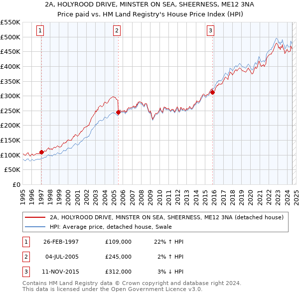 2A, HOLYROOD DRIVE, MINSTER ON SEA, SHEERNESS, ME12 3NA: Price paid vs HM Land Registry's House Price Index