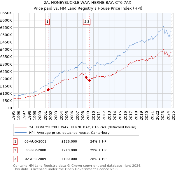 2A, HONEYSUCKLE WAY, HERNE BAY, CT6 7AX: Price paid vs HM Land Registry's House Price Index