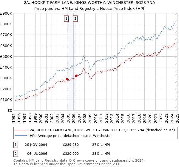 2A, HOOKPIT FARM LANE, KINGS WORTHY, WINCHESTER, SO23 7NA: Price paid vs HM Land Registry's House Price Index