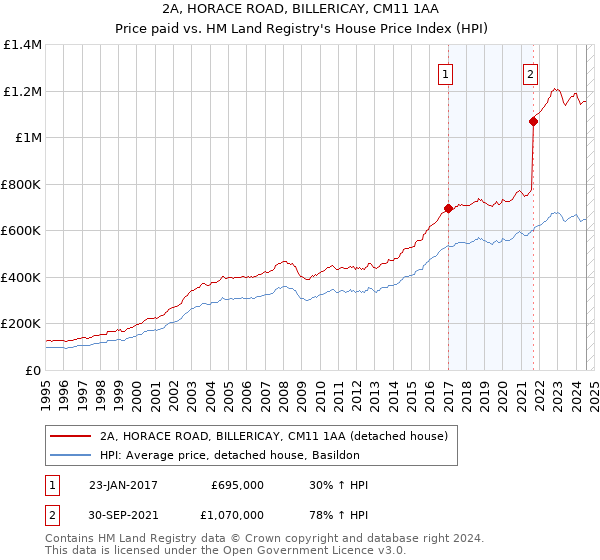 2A, HORACE ROAD, BILLERICAY, CM11 1AA: Price paid vs HM Land Registry's House Price Index