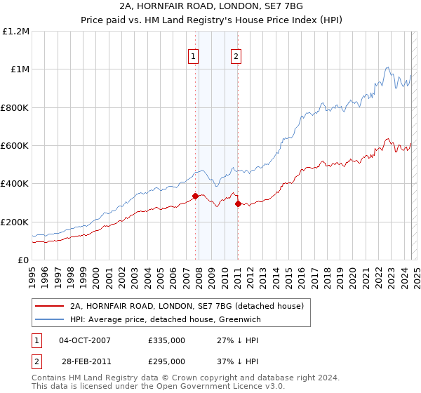 2A, HORNFAIR ROAD, LONDON, SE7 7BG: Price paid vs HM Land Registry's House Price Index