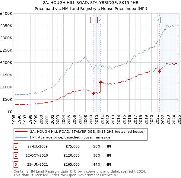 2A, HOUGH HILL ROAD, STALYBRIDGE, SK15 2HB: Price paid vs HM Land Registry's House Price Index