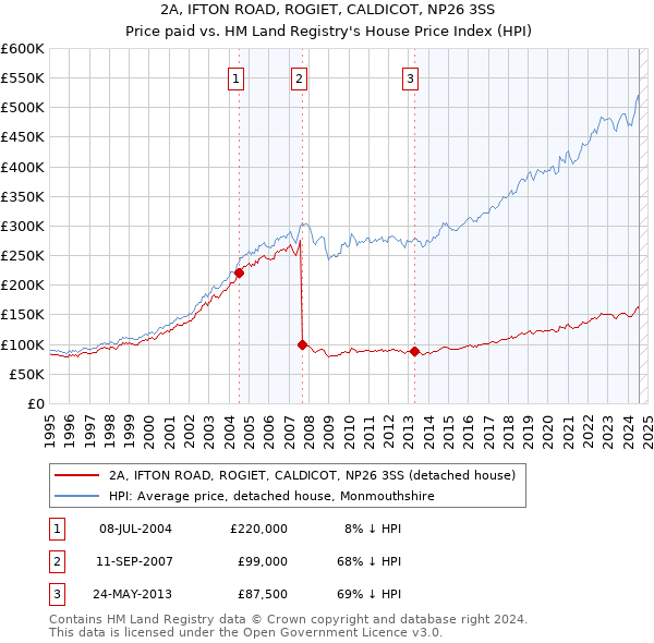 2A, IFTON ROAD, ROGIET, CALDICOT, NP26 3SS: Price paid vs HM Land Registry's House Price Index