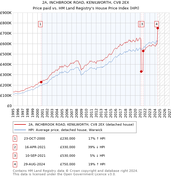 2A, INCHBROOK ROAD, KENILWORTH, CV8 2EX: Price paid vs HM Land Registry's House Price Index