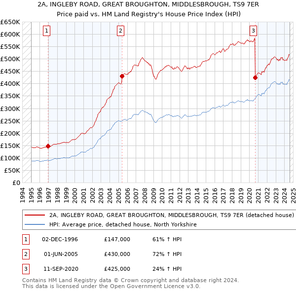 2A, INGLEBY ROAD, GREAT BROUGHTON, MIDDLESBROUGH, TS9 7ER: Price paid vs HM Land Registry's House Price Index