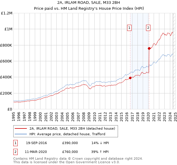 2A, IRLAM ROAD, SALE, M33 2BH: Price paid vs HM Land Registry's House Price Index