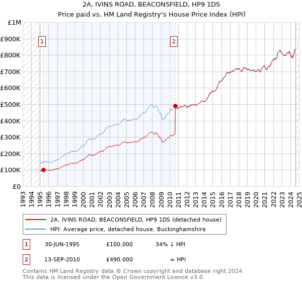 2A, IVINS ROAD, BEACONSFIELD, HP9 1DS: Price paid vs HM Land Registry's House Price Index