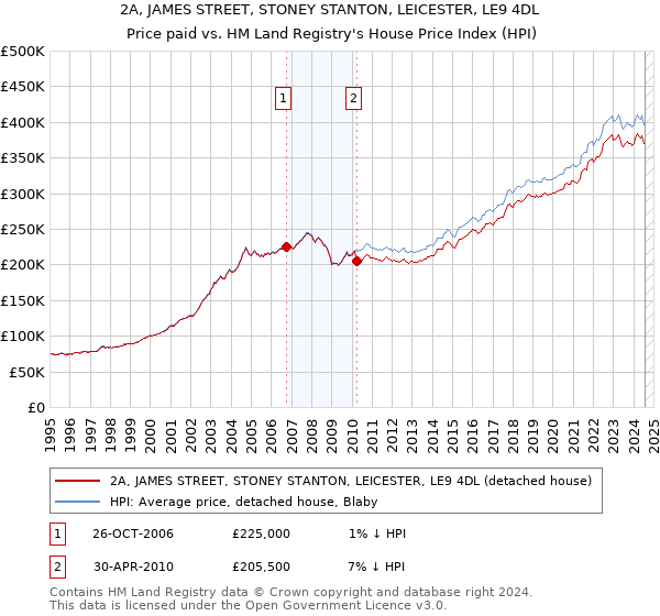 2A, JAMES STREET, STONEY STANTON, LEICESTER, LE9 4DL: Price paid vs HM Land Registry's House Price Index