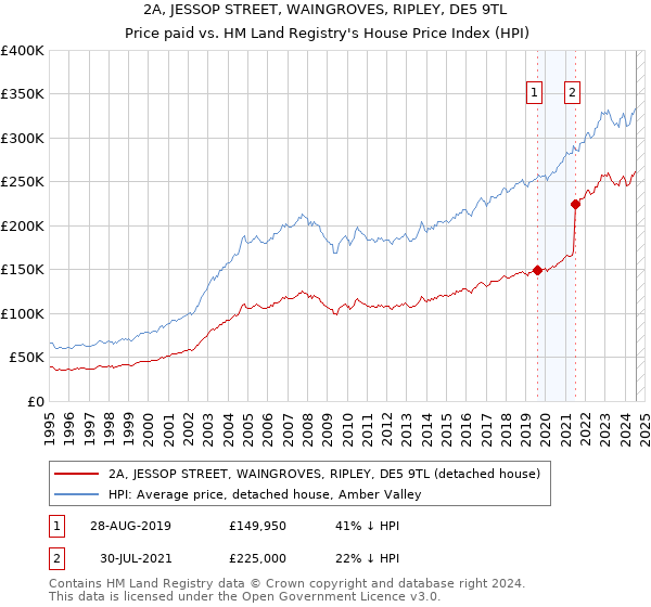 2A, JESSOP STREET, WAINGROVES, RIPLEY, DE5 9TL: Price paid vs HM Land Registry's House Price Index