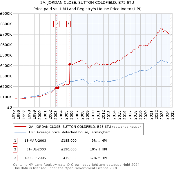 2A, JORDAN CLOSE, SUTTON COLDFIELD, B75 6TU: Price paid vs HM Land Registry's House Price Index