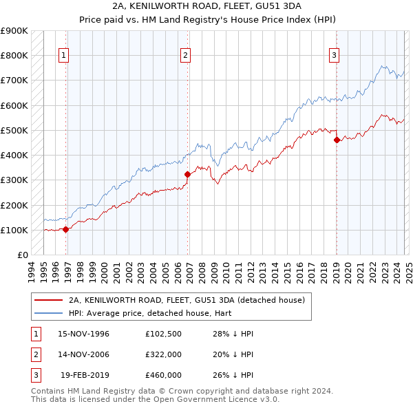 2A, KENILWORTH ROAD, FLEET, GU51 3DA: Price paid vs HM Land Registry's House Price Index