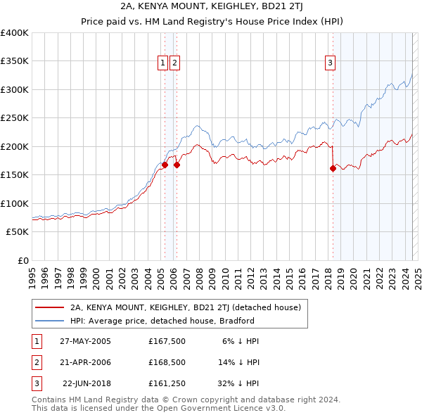 2A, KENYA MOUNT, KEIGHLEY, BD21 2TJ: Price paid vs HM Land Registry's House Price Index