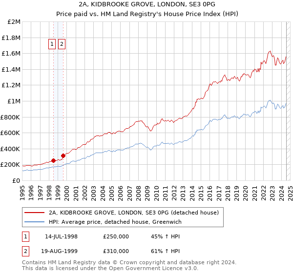 2A, KIDBROOKE GROVE, LONDON, SE3 0PG: Price paid vs HM Land Registry's House Price Index