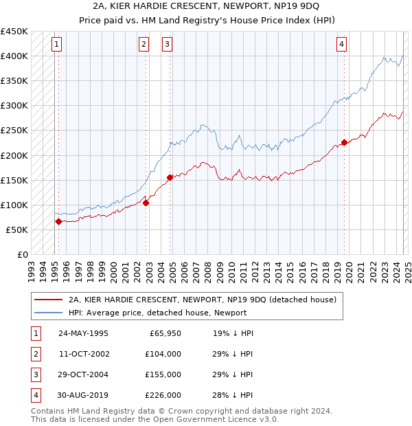 2A, KIER HARDIE CRESCENT, NEWPORT, NP19 9DQ: Price paid vs HM Land Registry's House Price Index