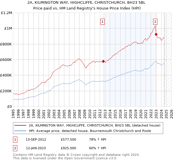 2A, KILMINGTON WAY, HIGHCLIFFE, CHRISTCHURCH, BH23 5BL: Price paid vs HM Land Registry's House Price Index