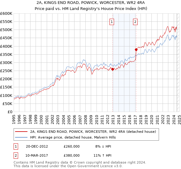 2A, KINGS END ROAD, POWICK, WORCESTER, WR2 4RA: Price paid vs HM Land Registry's House Price Index