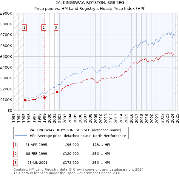 2A, KINGSWAY, ROYSTON, SG8 5EG: Price paid vs HM Land Registry's House Price Index