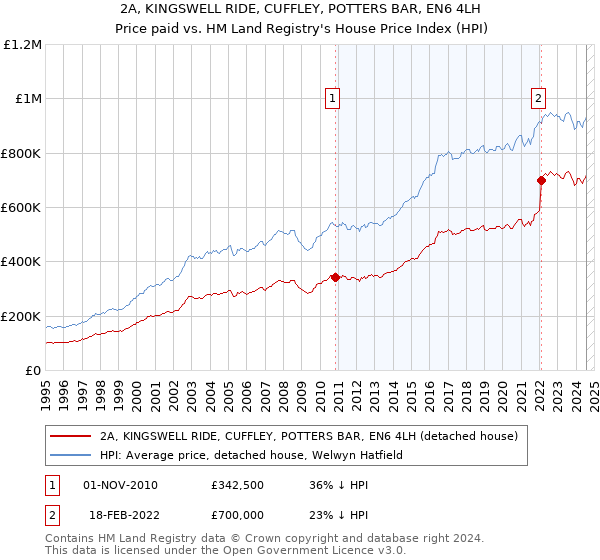 2A, KINGSWELL RIDE, CUFFLEY, POTTERS BAR, EN6 4LH: Price paid vs HM Land Registry's House Price Index