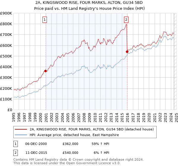 2A, KINGSWOOD RISE, FOUR MARKS, ALTON, GU34 5BD: Price paid vs HM Land Registry's House Price Index