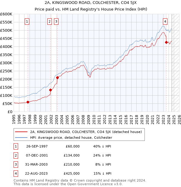 2A, KINGSWOOD ROAD, COLCHESTER, CO4 5JX: Price paid vs HM Land Registry's House Price Index