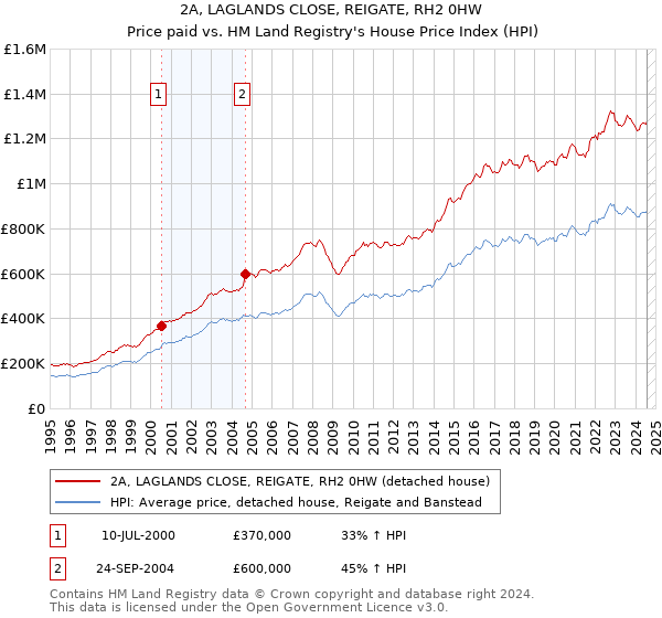 2A, LAGLANDS CLOSE, REIGATE, RH2 0HW: Price paid vs HM Land Registry's House Price Index