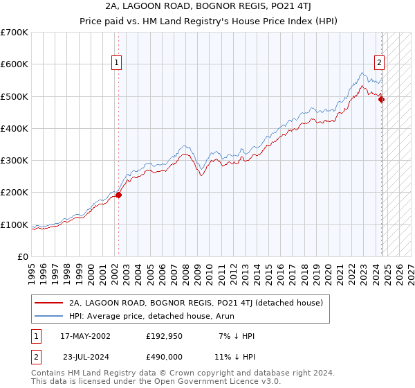 2A, LAGOON ROAD, BOGNOR REGIS, PO21 4TJ: Price paid vs HM Land Registry's House Price Index