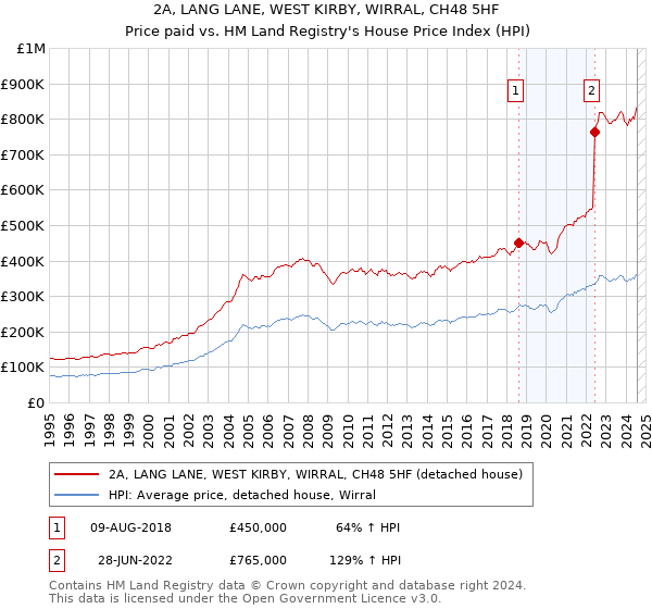 2A, LANG LANE, WEST KIRBY, WIRRAL, CH48 5HF: Price paid vs HM Land Registry's House Price Index