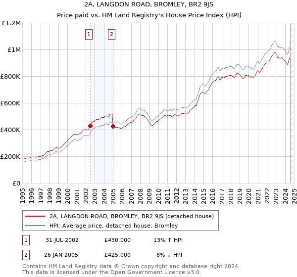 2A, LANGDON ROAD, BROMLEY, BR2 9JS: Price paid vs HM Land Registry's House Price Index