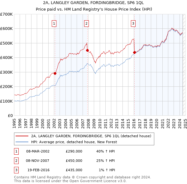 2A, LANGLEY GARDEN, FORDINGBRIDGE, SP6 1QL: Price paid vs HM Land Registry's House Price Index