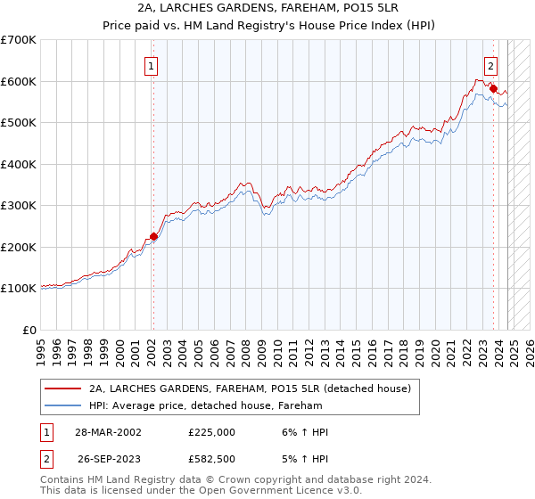 2A, LARCHES GARDENS, FAREHAM, PO15 5LR: Price paid vs HM Land Registry's House Price Index