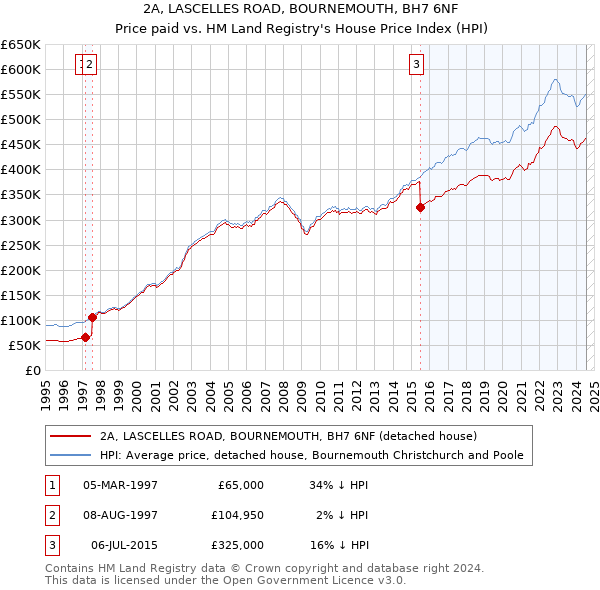 2A, LASCELLES ROAD, BOURNEMOUTH, BH7 6NF: Price paid vs HM Land Registry's House Price Index