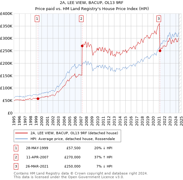 2A, LEE VIEW, BACUP, OL13 9RF: Price paid vs HM Land Registry's House Price Index