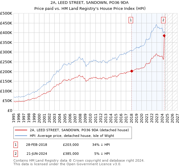 2A, LEED STREET, SANDOWN, PO36 9DA: Price paid vs HM Land Registry's House Price Index