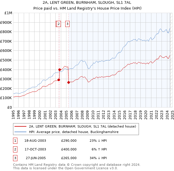 2A, LENT GREEN, BURNHAM, SLOUGH, SL1 7AL: Price paid vs HM Land Registry's House Price Index