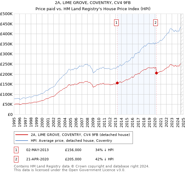 2A, LIME GROVE, COVENTRY, CV4 9FB: Price paid vs HM Land Registry's House Price Index