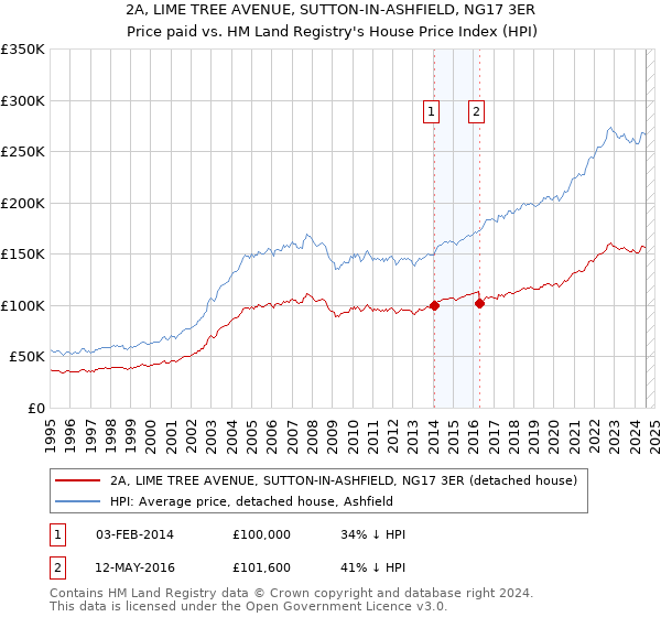 2A, LIME TREE AVENUE, SUTTON-IN-ASHFIELD, NG17 3ER: Price paid vs HM Land Registry's House Price Index