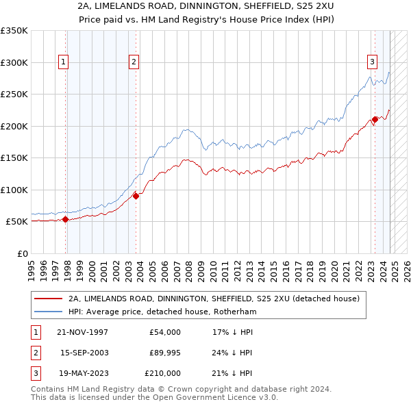 2A, LIMELANDS ROAD, DINNINGTON, SHEFFIELD, S25 2XU: Price paid vs HM Land Registry's House Price Index