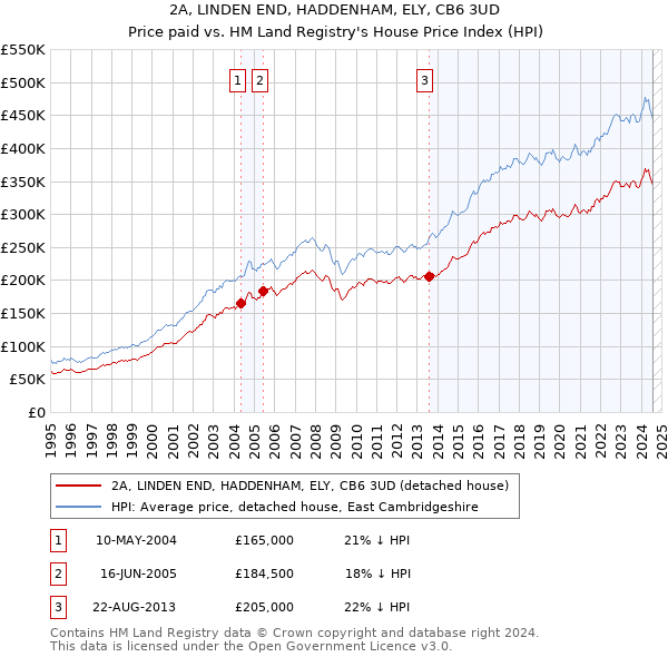 2A, LINDEN END, HADDENHAM, ELY, CB6 3UD: Price paid vs HM Land Registry's House Price Index