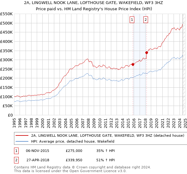 2A, LINGWELL NOOK LANE, LOFTHOUSE GATE, WAKEFIELD, WF3 3HZ: Price paid vs HM Land Registry's House Price Index