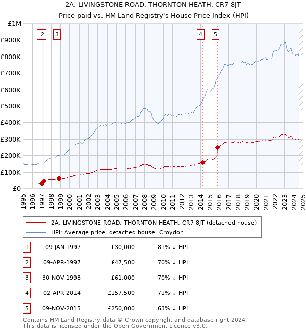 2A, LIVINGSTONE ROAD, THORNTON HEATH, CR7 8JT: Price paid vs HM Land Registry's House Price Index