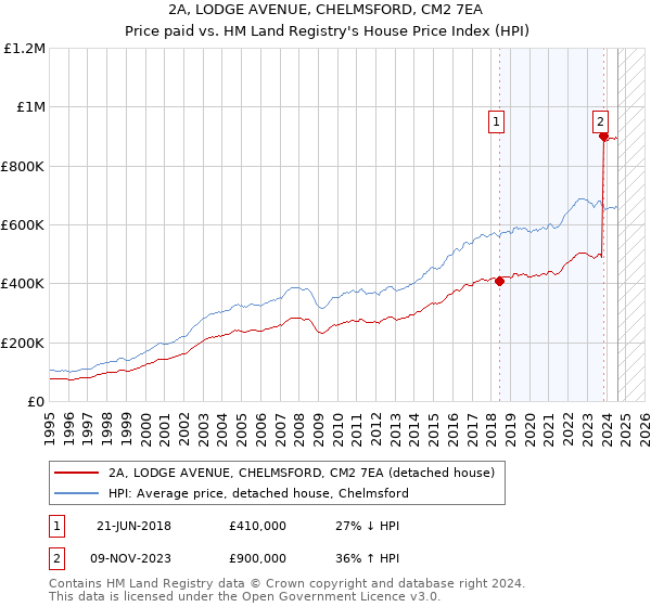 2A, LODGE AVENUE, CHELMSFORD, CM2 7EA: Price paid vs HM Land Registry's House Price Index