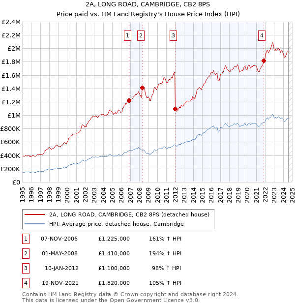 2A, LONG ROAD, CAMBRIDGE, CB2 8PS: Price paid vs HM Land Registry's House Price Index