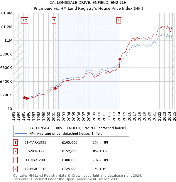 2A, LONSDALE DRIVE, ENFIELD, EN2 7LH: Price paid vs HM Land Registry's House Price Index