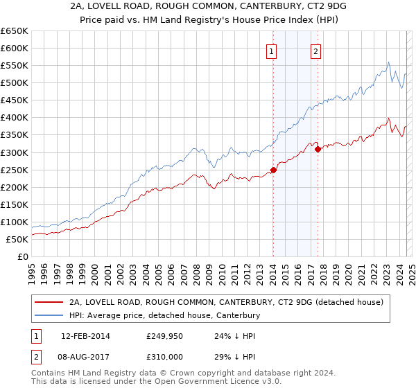 2A, LOVELL ROAD, ROUGH COMMON, CANTERBURY, CT2 9DG: Price paid vs HM Land Registry's House Price Index