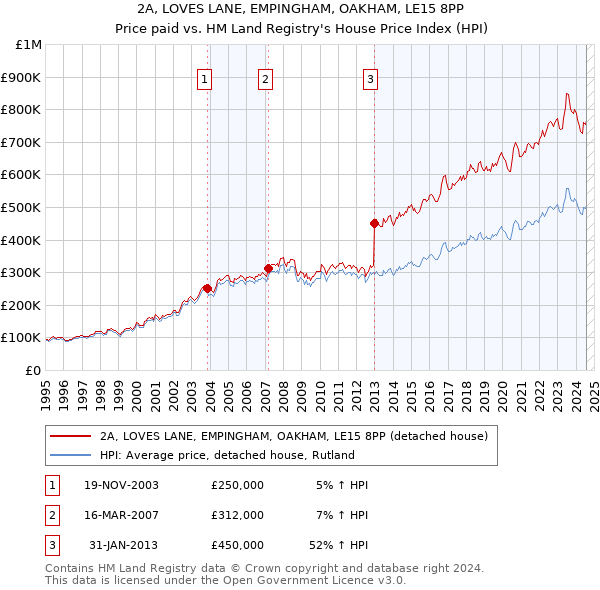 2A, LOVES LANE, EMPINGHAM, OAKHAM, LE15 8PP: Price paid vs HM Land Registry's House Price Index