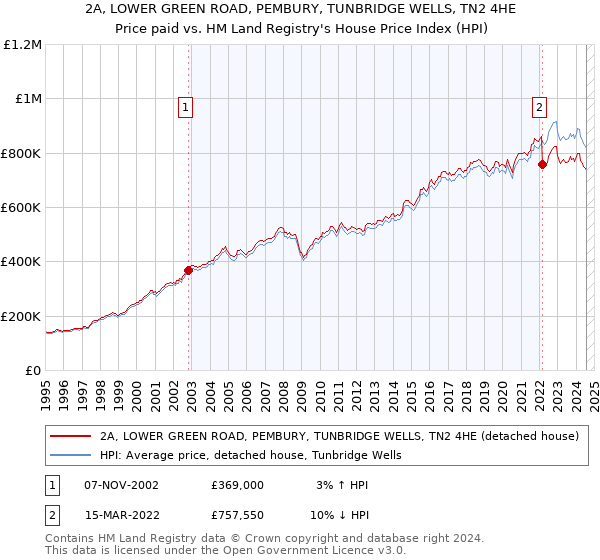 2A, LOWER GREEN ROAD, PEMBURY, TUNBRIDGE WELLS, TN2 4HE: Price paid vs HM Land Registry's House Price Index