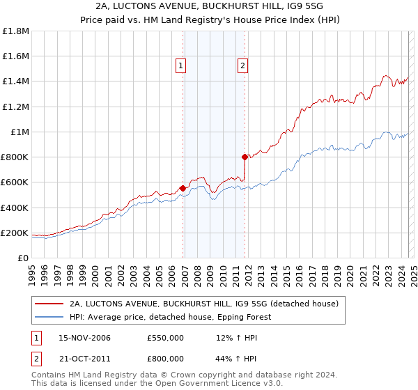 2A, LUCTONS AVENUE, BUCKHURST HILL, IG9 5SG: Price paid vs HM Land Registry's House Price Index