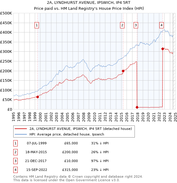 2A, LYNDHURST AVENUE, IPSWICH, IP4 5RT: Price paid vs HM Land Registry's House Price Index