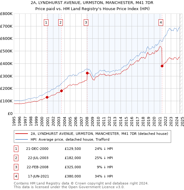 2A, LYNDHURST AVENUE, URMSTON, MANCHESTER, M41 7DR: Price paid vs HM Land Registry's House Price Index