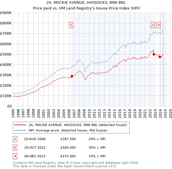 2A, MACKIE AVENUE, HASSOCKS, BN6 8NL: Price paid vs HM Land Registry's House Price Index